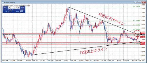 EURUSD月足チャート