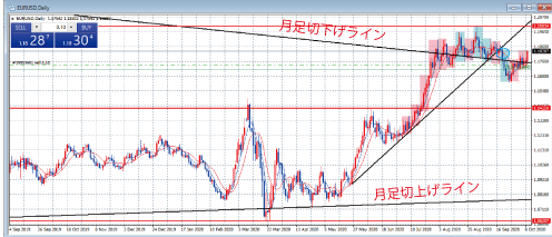 EURUSD日足チャート