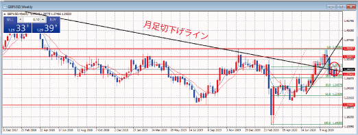 GBPUSD週足チャート
