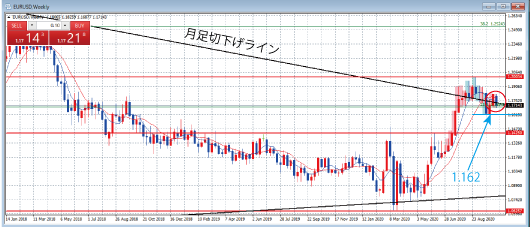 EURUSD週足チャート