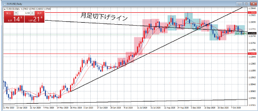 EURUSD日足チャート