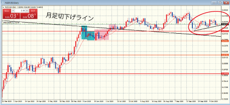 NZDUSD日足チャート