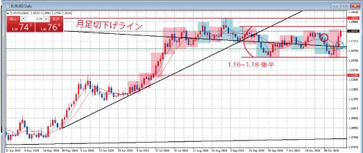 EURUSD日足チャート