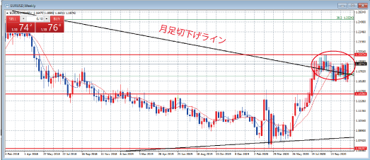 EURUSD週足チャート