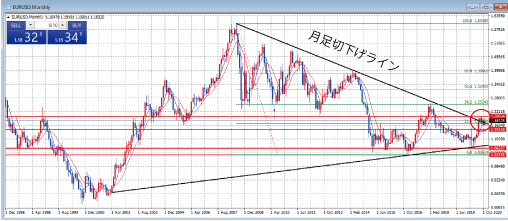 EURUSD月足チャート