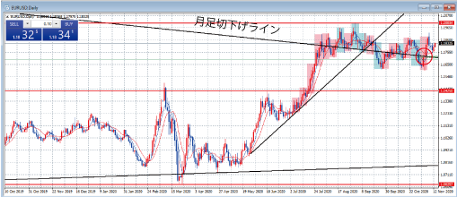 EURUSD日足チャート