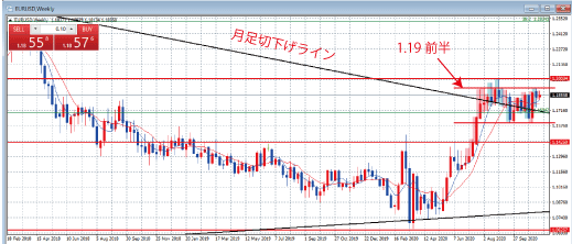 EURUSD週足チャート