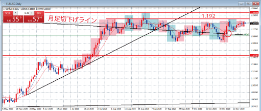 EURUSD日足チャート
