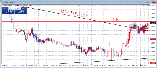 EURUSD週足チャート