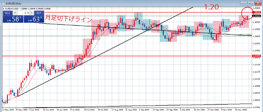 EURUSD日足チャート