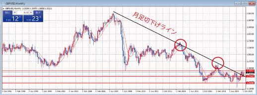 GBPUSD月足チャート