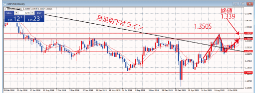 GBPUSD週足チャート