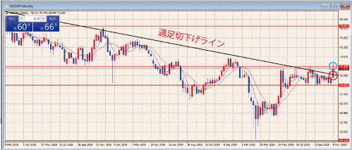 NZDJPY週足チャート