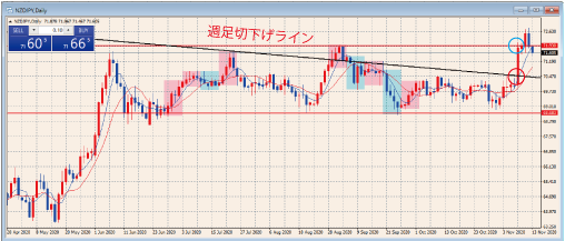 NZDJPY日足チャート