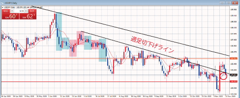 USDJPY日足チャート