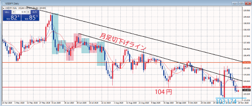 USDJPY日足チャート