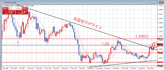 EURUSD月足チャート