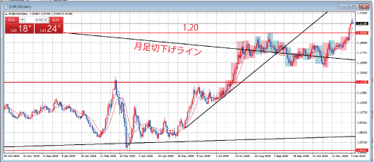 EURUSD日足チャート